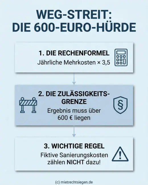 Infografik: Flussdiagramm zur Berechnung der 600-Euro-Grenze bei Berufungen im WEG-Recht, mit Formel und Ausschlusskriterien.